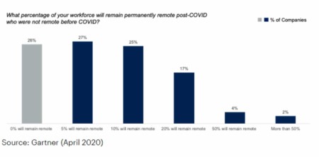 CFOs Look To Permanently Shift Workers To Remote Work